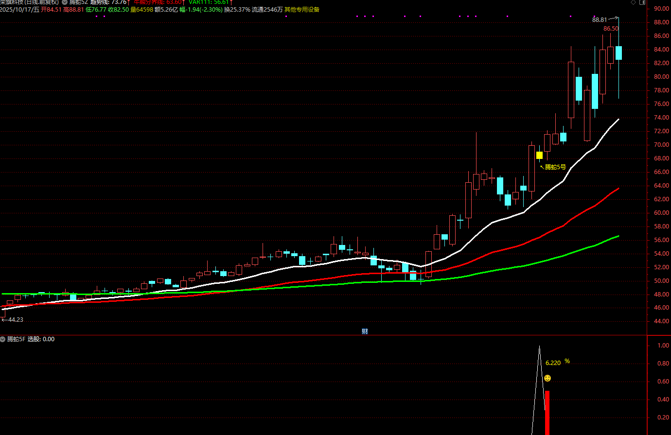 图片[2]智标公式网-提供金钻指标以及精品亲测实战指标公式，汇集各大股市名师高手教程、股市战法交流等.....【腾蛇5号】通达信主附图选股指标 尾盘阴买思路 信号不会飘逸 手机电脑通用【众筹指标系列】智标公式网-提供金钻指标以及精品亲测实战指标公式，汇集各大股市名师高手教程、股市战法交流等.....智标公式网