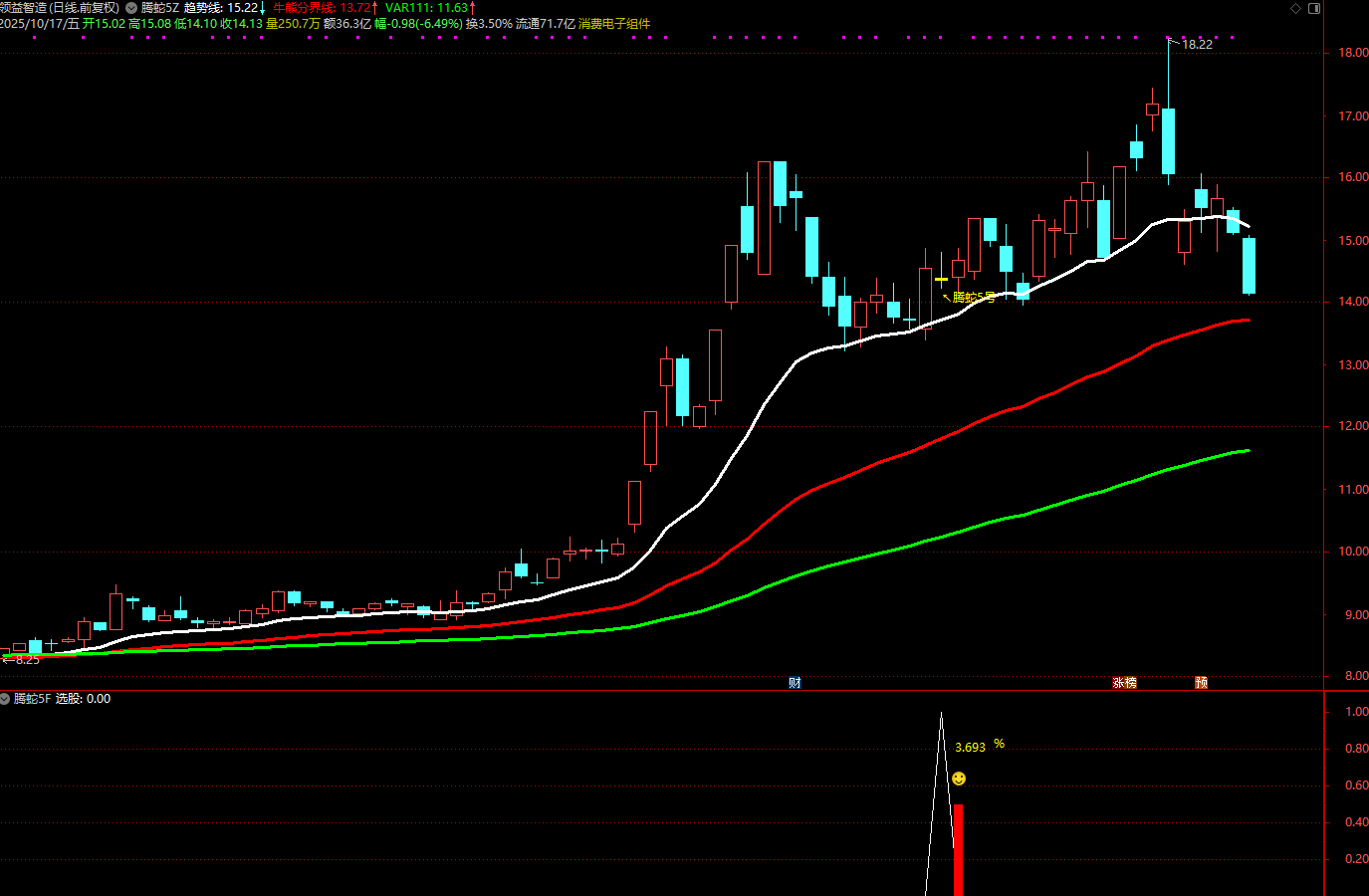 图片[4]智标公式网-提供金钻指标以及精品亲测实战指标公式，汇集各大股市名师高手教程、股市战法交流等.....【腾蛇5号】通达信主附图选股指标 尾盘阴买思路 信号不会飘逸 手机电脑通用【众筹指标系列】智标公式网-提供金钻指标以及精品亲测实战指标公式，汇集各大股市名师高手教程、股市战法交流等.....智标公式网