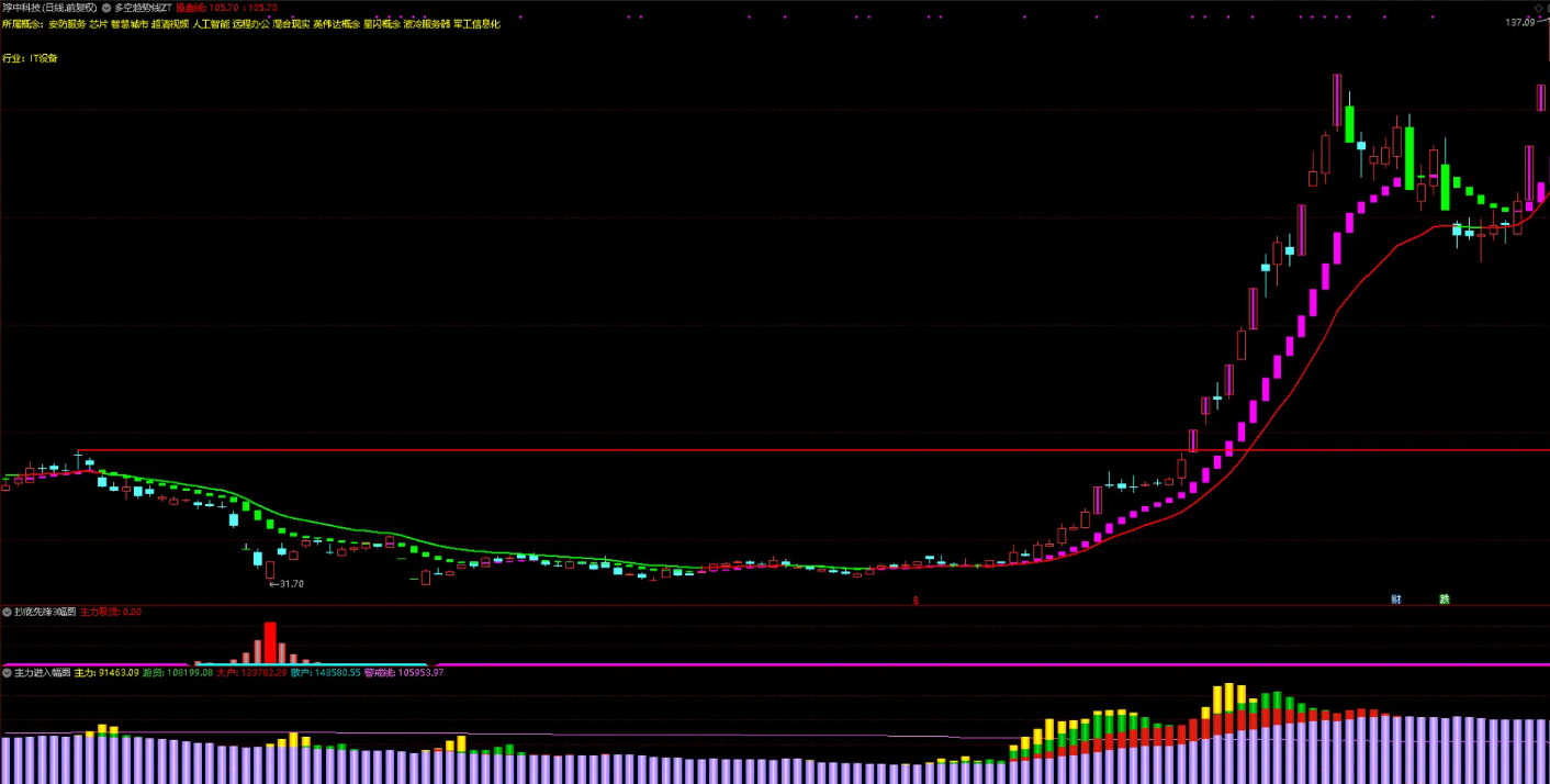 图片[3]智标公式网-提供金钻指标以及精品亲测实战指标公式，汇集各大股市名师高手教程、股市战法交流等.....【【好人好股强龙抄底】好人好股强龙指标-抄底先锋另类玩法-完全加密-无未来函数 成功率达99.99%【实战指标系列】智标公式网-提供金钻指标以及精品亲测实战指标公式，汇集各大股市名师高手教程、股市战法交流等.....智标公式网