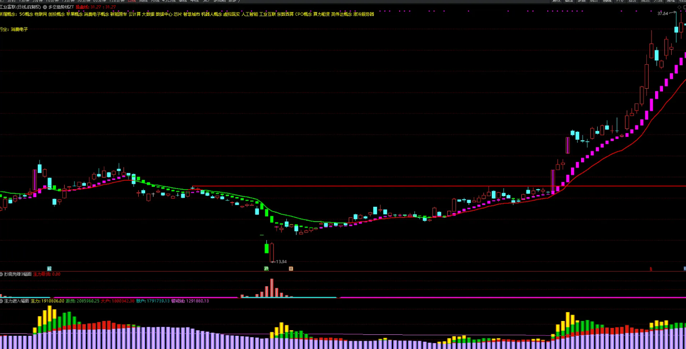 图片[4]智标公式网-提供金钻指标以及精品亲测实战指标公式，汇集各大股市名师高手教程、股市战法交流等.....【【好人好股强龙抄底】好人好股强龙指标-抄底先锋另类玩法-完全加密-无未来函数 成功率达99.99%【实战指标系列】智标公式网-提供金钻指标以及精品亲测实战指标公式，汇集各大股市名师高手教程、股市战法交流等.....智标公式网