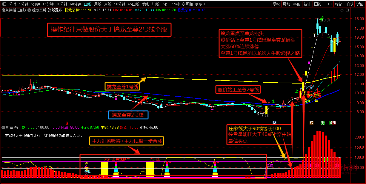 图片[1]智标公式网-提供金钻指标以及精品亲测实战指标公式，汇集各大股市名师高手教程、股市战法交流等.....【擒龙至尊】★通达信高级指标老师★赚钱十拿九稳资金为王跟主力资金永远是对的 （龙抬头必擒）智标公式网-提供金钻指标以及精品亲测实战指标公式，汇集各大股市名师高手教程、股市战法交流等.....智标公式网