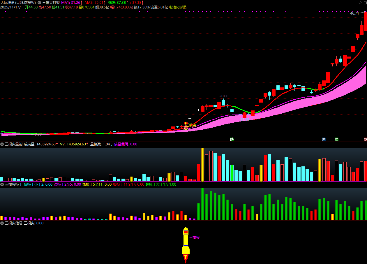 图片[3]智标公式网-提供金钻指标以及精品亲测实战指标公式，汇集各大股市名师高手教程、股市战法交流等.....【金指标专属】【三根尖打板神器】短线龙头战法，机构量化黑科技10天狂抓60个涨停板 套装指标【金指标系列】智标公式网-提供金钻指标以及精品亲测实战指标公式，汇集各大股市名师高手教程、股市战法交流等.....智标公式网