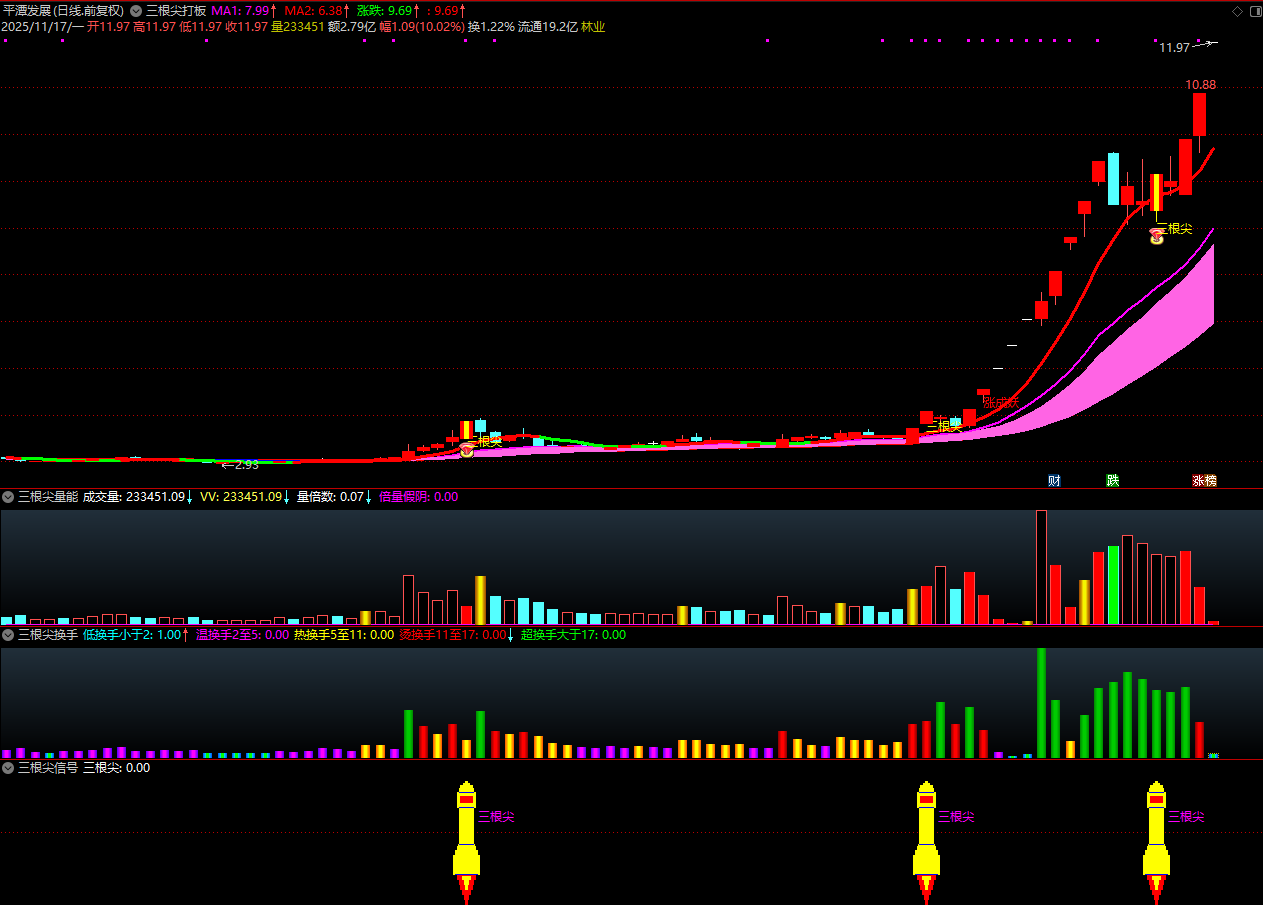 图片[5]智标公式网-提供金钻指标以及精品亲测实战指标公式，汇集各大股市名师高手教程、股市战法交流等.....【金指标专属】【三根尖打板神器】短线龙头战法，机构量化黑科技10天狂抓60个涨停板 套装指标【金指标系列】智标公式网-提供金钻指标以及精品亲测实战指标公式，汇集各大股市名师高手教程、股市战法交流等.....智标公式网