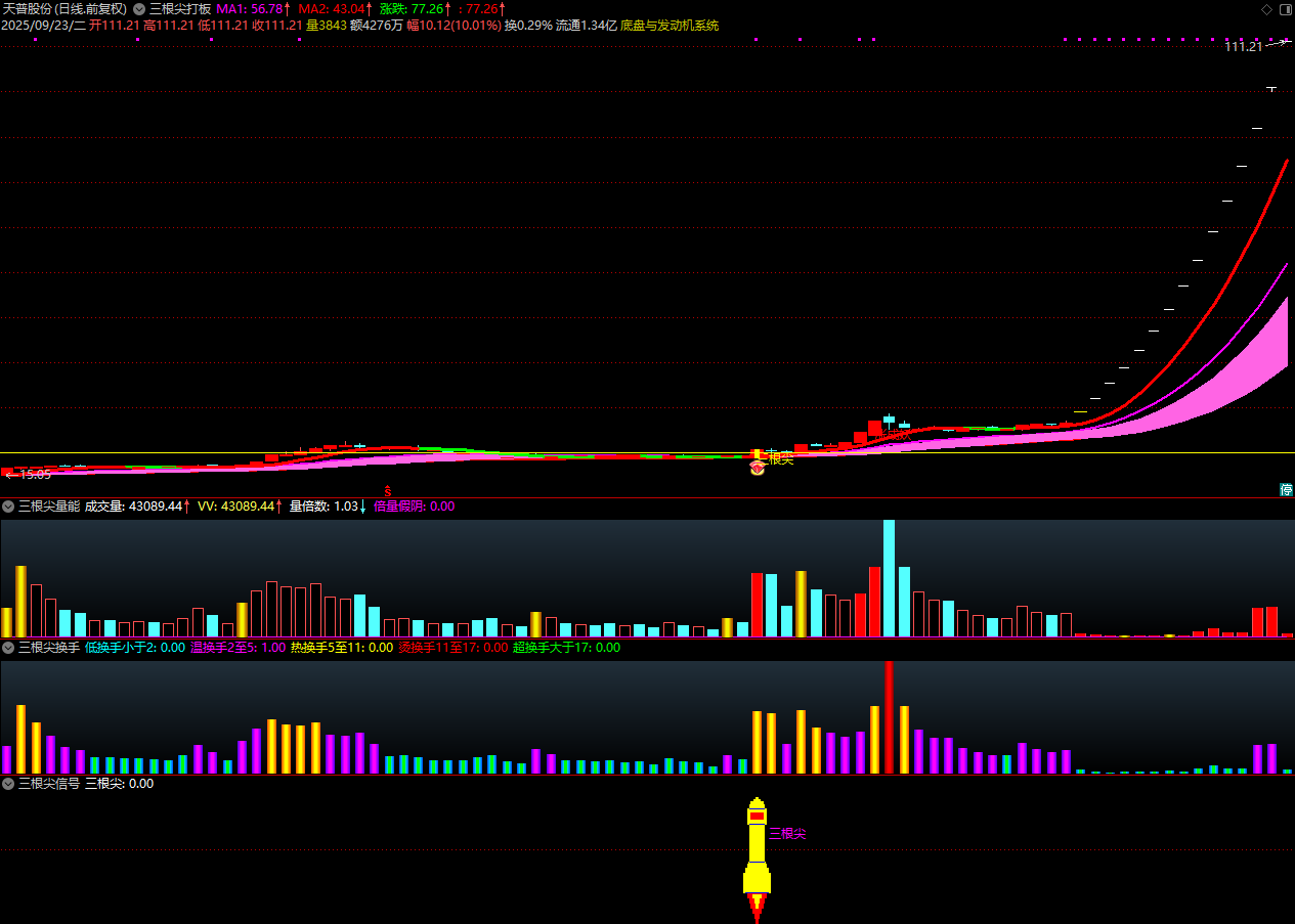 图片[6]智标公式网-提供金钻指标以及精品亲测实战指标公式，汇集各大股市名师高手教程、股市战法交流等.....【金指标专属】【三根尖打板神器】短线龙头战法，机构量化黑科技10天狂抓60个涨停板 套装指标【金指标系列】智标公式网-提供金钻指标以及精品亲测实战指标公式，汇集各大股市名师高手教程、股市战法交流等.....智标公式网