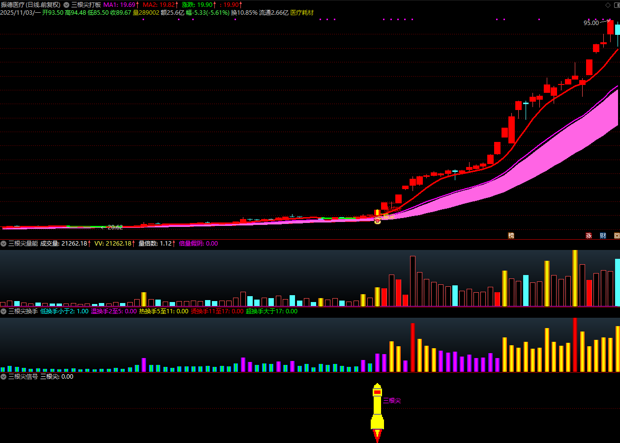 图片[7]智标公式网-提供金钻指标以及精品亲测实战指标公式，汇集各大股市名师高手教程、股市战法交流等.....【金指标专属】【三根尖打板神器】短线龙头战法，机构量化黑科技10天狂抓60个涨停板 套装指标【金指标系列】智标公式网-提供金钻指标以及精品亲测实战指标公式，汇集各大股市名师高手教程、股市战法交流等.....智标公式网