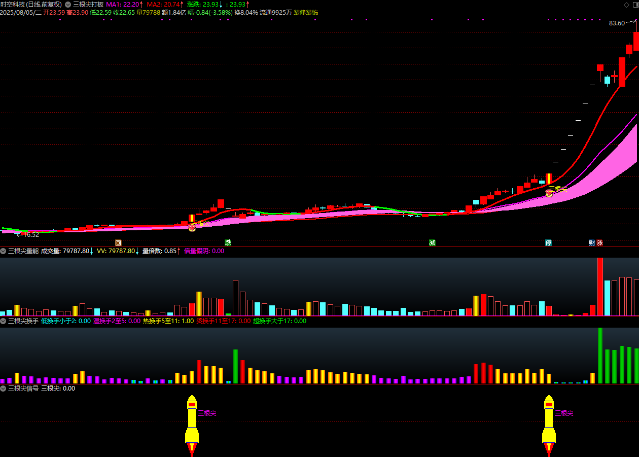 图片[9]智标公式网-提供金钻指标以及精品亲测实战指标公式，汇集各大股市名师高手教程、股市战法交流等.....【金指标专属】【三根尖打板神器】短线龙头战法，机构量化黑科技10天狂抓60个涨停板 套装指标【金指标系列】智标公式网-提供金钻指标以及精品亲测实战指标公式，汇集各大股市名师高手教程、股市战法交流等.....智标公式网