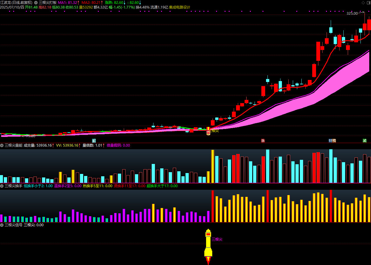 图片[10]智标公式网-提供金钻指标以及精品亲测实战指标公式，汇集各大股市名师高手教程、股市战法交流等.....【金指标专属】【三根尖打板神器】短线龙头战法，机构量化黑科技10天狂抓60个涨停板 套装指标【金指标系列】智标公式网-提供金钻指标以及精品亲测实战指标公式，汇集各大股市名师高手教程、股市战法交流等.....智标公式网