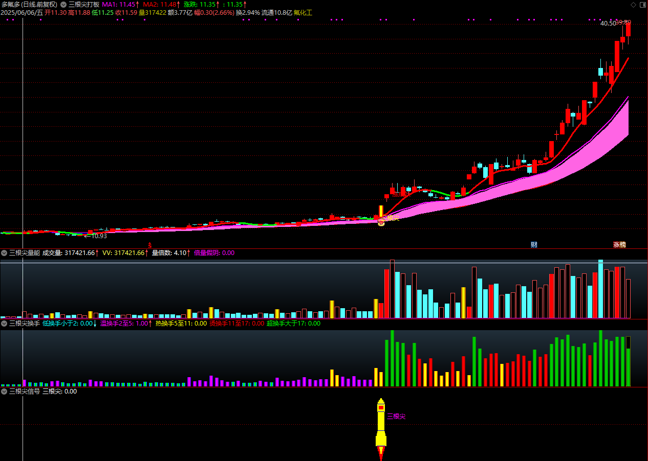 图片[11]智标公式网-提供金钻指标以及精品亲测实战指标公式，汇集各大股市名师高手教程、股市战法交流等.....【金指标专属】【三根尖打板神器】短线龙头战法，机构量化黑科技10天狂抓60个涨停板 套装指标【金指标系列】智标公式网-提供金钻指标以及精品亲测实战指标公式，汇集各大股市名师高手教程、股市战法交流等.....智标公式网