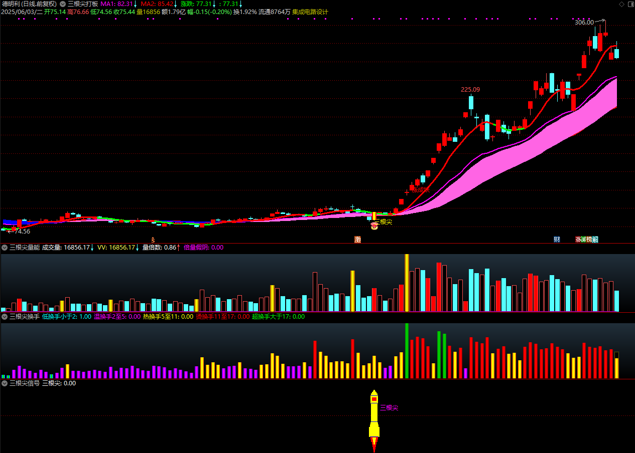 图片[14]智标公式网-提供金钻指标以及精品亲测实战指标公式，汇集各大股市名师高手教程、股市战法交流等.....【金指标专属】【三根尖打板神器】短线龙头战法，机构量化黑科技10天狂抓60个涨停板 套装指标【金指标系列】智标公式网-提供金钻指标以及精品亲测实战指标公式，汇集各大股市名师高手教程、股市战法交流等.....智标公式网