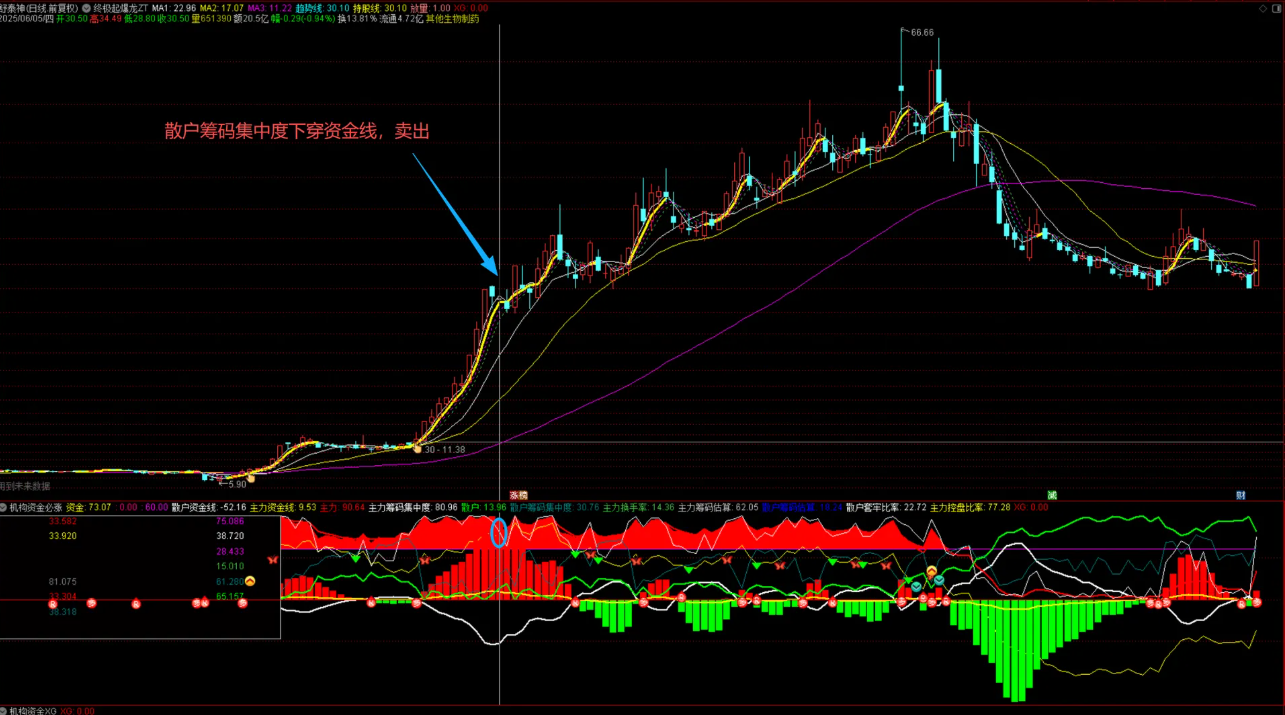 图片[4]智标公式网-提供金钻指标以及精品亲测实战指标公式，汇集各大股市名师高手教程、股市战法交流等.....【机构资金必涨】机构资金必涨改编版， 给买入信号做了整理（指标 通达信 副图选股）【实战指标系列】智标公式网-提供金钻指标以及精品亲测实战指标公式，汇集各大股市名师高手教程、股市战法交流等.....智标公式网