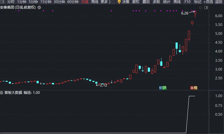 图片[2]智标公式网-提供金钻指标以及精品亲测实战指标公式，汇集各大股市名师高手教程、股市战法交流等.....【大数据选股】首板大数据-配套股池预警公式  以及模式操作流程详解 (指标+股池预警公式)【实战指标系列】智标公式网-提供金钻指标以及精品亲测实战指标公式，汇集各大股市名师高手教程、股市战法交流等.....智标公式网