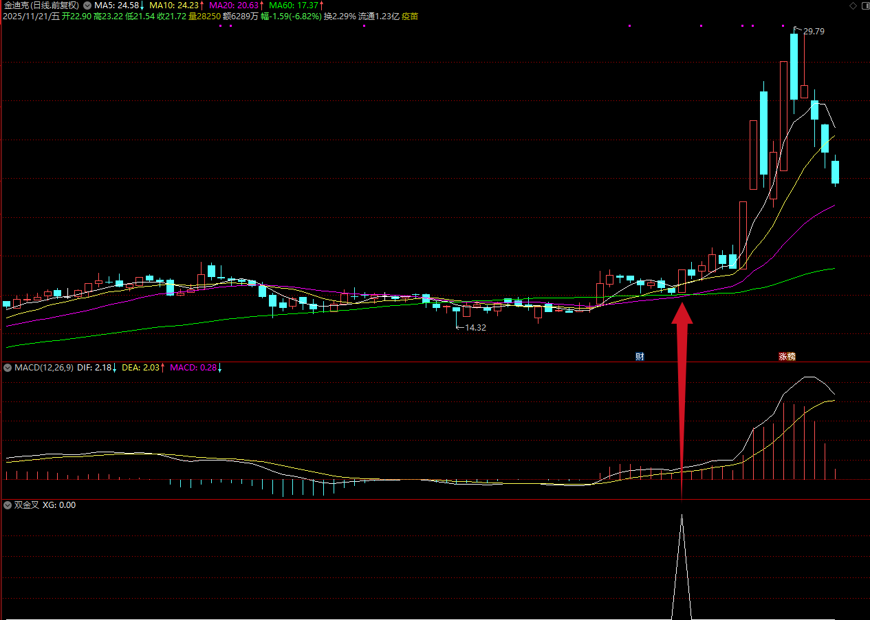 图片[4]智标公式网-提供金钻指标以及精品亲测实战指标公式，汇集各大股市名师高手教程、股市战法交流等.....【双金叉擒牛术】吸筹-洗盘-起爆完全量化，高位震荡吸筹的模式 专抓主力洗盘结束起爆点！【众筹指标系列】智标公式网-提供金钻指标以及精品亲测实战指标公式，汇集各大股市名师高手教程、股市战法交流等.....智标公式网