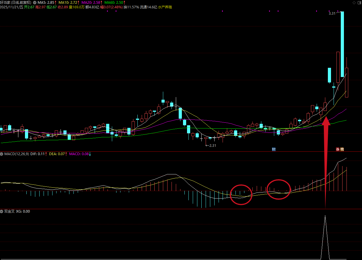 图片[5]智标公式网-提供金钻指标以及精品亲测实战指标公式，汇集各大股市名师高手教程、股市战法交流等.....【双金叉擒牛术】吸筹-洗盘-起爆完全量化，高位震荡吸筹的模式 专抓主力洗盘结束起爆点！【众筹指标系列】智标公式网-提供金钻指标以及精品亲测实战指标公式，汇集各大股市名师高手教程、股市战法交流等.....智标公式网