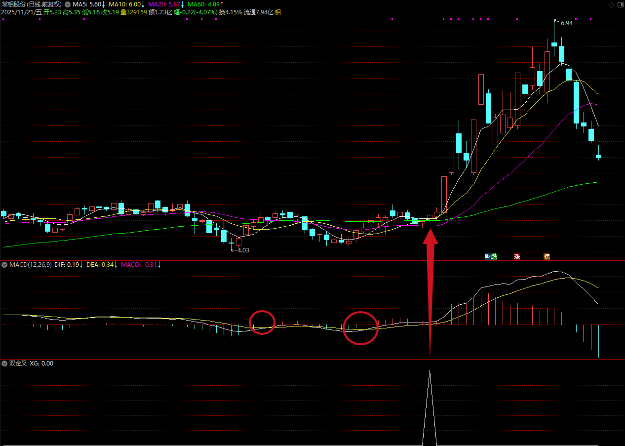 图片[6]智标公式网-提供金钻指标以及精品亲测实战指标公式，汇集各大股市名师高手教程、股市战法交流等.....【双金叉擒牛术】吸筹-洗盘-起爆完全量化，高位震荡吸筹的模式 专抓主力洗盘结束起爆点！【众筹指标系列】智标公式网-提供金钻指标以及精品亲测实战指标公式，汇集各大股市名师高手教程、股市战法交流等.....智标公式网