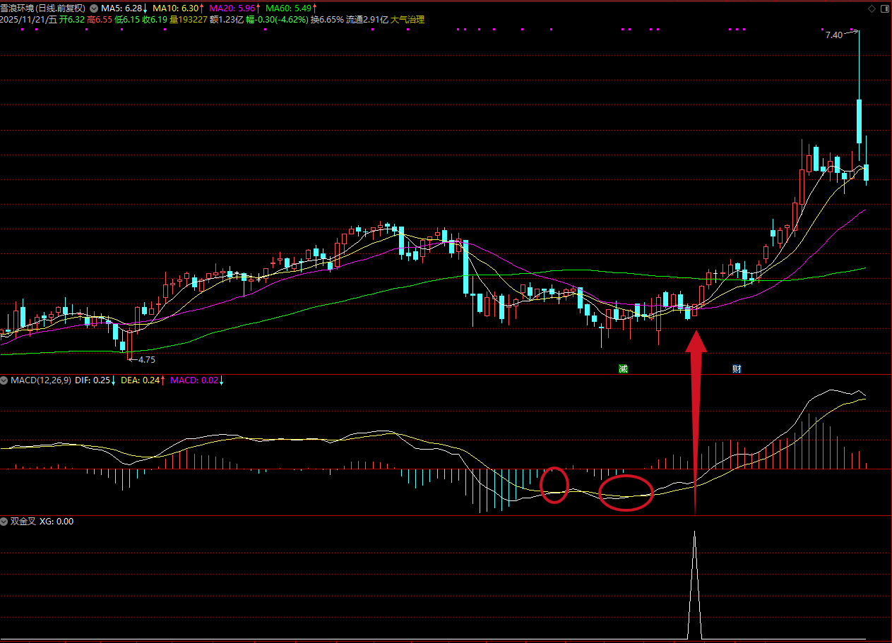 图片[8]智标公式网-提供金钻指标以及精品亲测实战指标公式，汇集各大股市名师高手教程、股市战法交流等.....【双金叉擒牛术】吸筹-洗盘-起爆完全量化，高位震荡吸筹的模式 专抓主力洗盘结束起爆点！【众筹指标系列】智标公式网-提供金钻指标以及精品亲测实战指标公式，汇集各大股市名师高手教程、股市战法交流等.....智标公式网