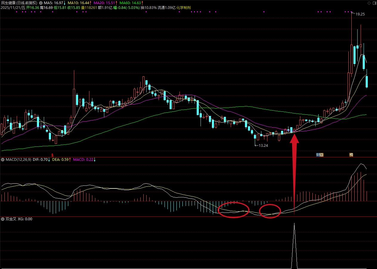 图片[10]智标公式网-提供金钻指标以及精品亲测实战指标公式，汇集各大股市名师高手教程、股市战法交流等.....【双金叉擒牛术】吸筹-洗盘-起爆完全量化，高位震荡吸筹的模式 专抓主力洗盘结束起爆点！【众筹指标系列】智标公式网-提供金钻指标以及精品亲测实战指标公式，汇集各大股市名师高手教程、股市战法交流等.....智标公式网