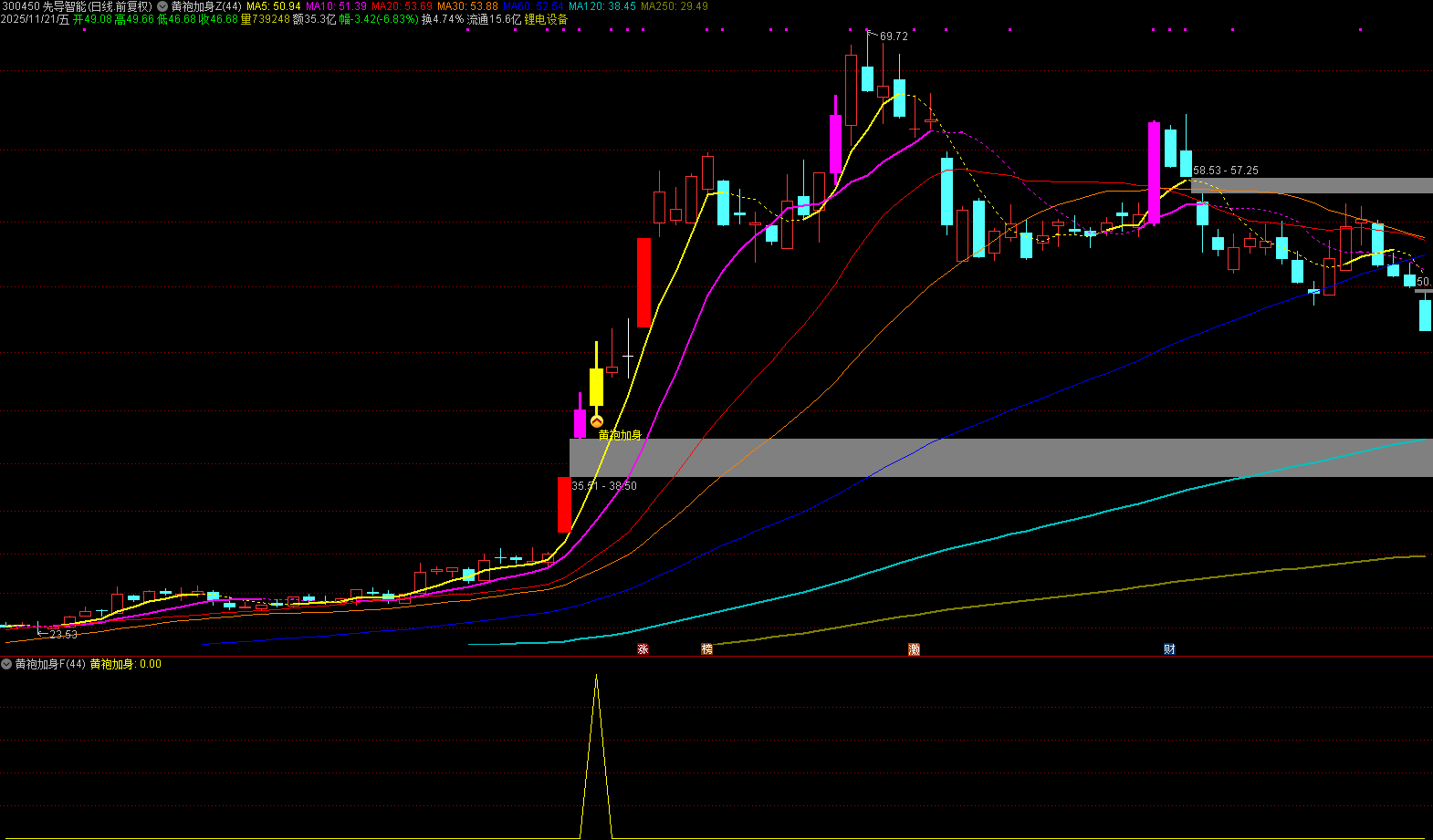图片[4]智标公式网-提供金钻指标以及精品亲测实战指标公式，汇集各大股市名师高手教程、股市战法交流等.....【黄袍加身】用最好的买点抓最好的波段，一根黄K线，带你赚快钱！主图+副图+选股 公式已解密！【实战指标系列】智标公式网-提供金钻指标以及精品亲测实战指标公式，汇集各大股市名师高手教程、股市战法交流等.....智标公式网