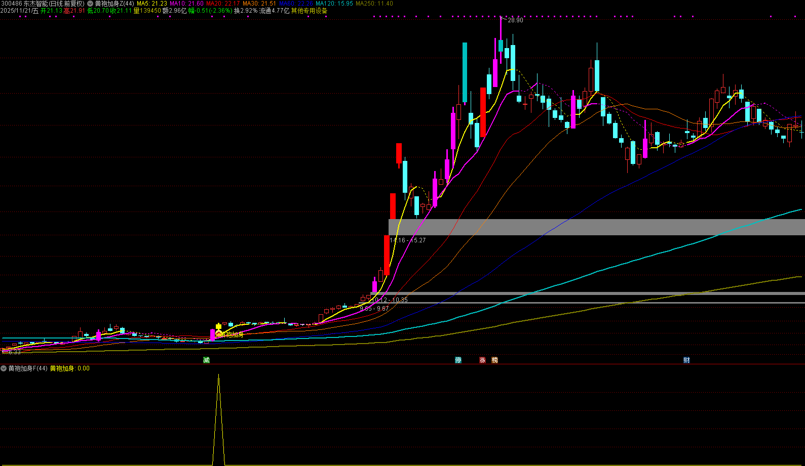 图片[5]智标公式网-提供金钻指标以及精品亲测实战指标公式，汇集各大股市名师高手教程、股市战法交流等.....【黄袍加身】用最好的买点抓最好的波段，一根黄K线，带你赚快钱！主图+副图+选股 公式已解密！【实战指标系列】智标公式网-提供金钻指标以及精品亲测实战指标公式，汇集各大股市名师高手教程、股市战法交流等.....智标公式网