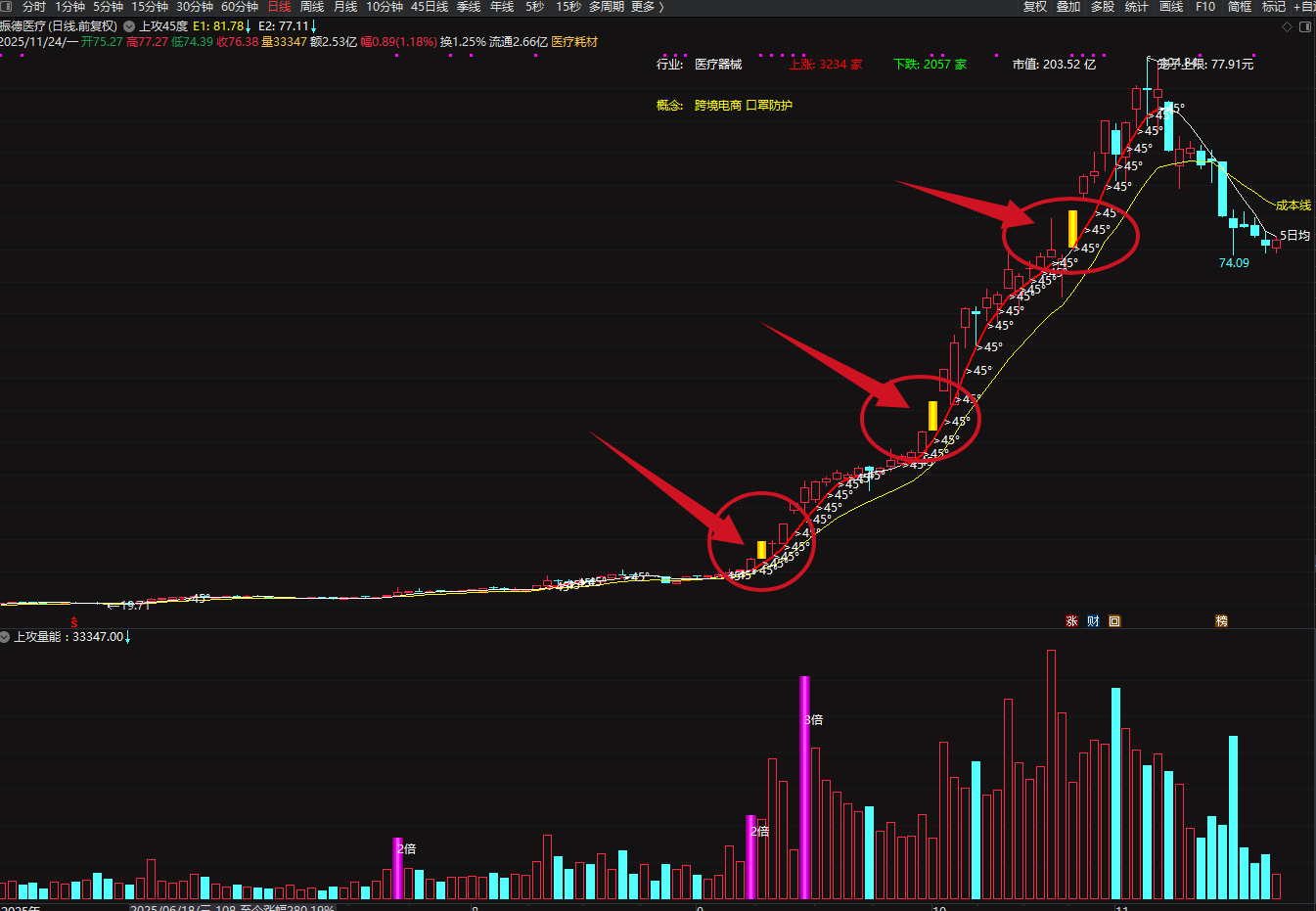 图片[2]智标公式网-提供金钻指标以及精品亲测实战指标公式，汇集各大股市名师高手教程、股市战法交流等.....【某音热门上攻45度】上攻45度+上攻量能 主副图 某音热门推荐指标，趋势股翻倍大牛股低吸策略【实战指标系列】  智标公式网-提供金钻指标以及精品亲测实战指标公式，汇集各大股市名师高手教程、股市战法交流等.....智标公式网