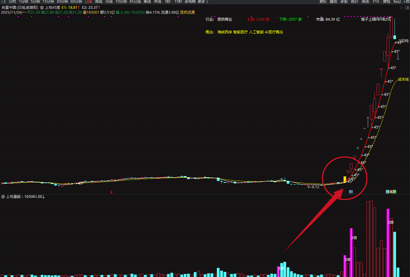图片[3]智标公式网-提供金钻指标以及精品亲测实战指标公式，汇集各大股市名师高手教程、股市战法交流等.....【某音热门上攻45度】上攻45度+上攻量能 主副图 某音热门推荐指标，趋势股翻倍大牛股低吸策略【实战指标系列】  智标公式网-提供金钻指标以及精品亲测实战指标公式，汇集各大股市名师高手教程、股市战法交流等.....智标公式网