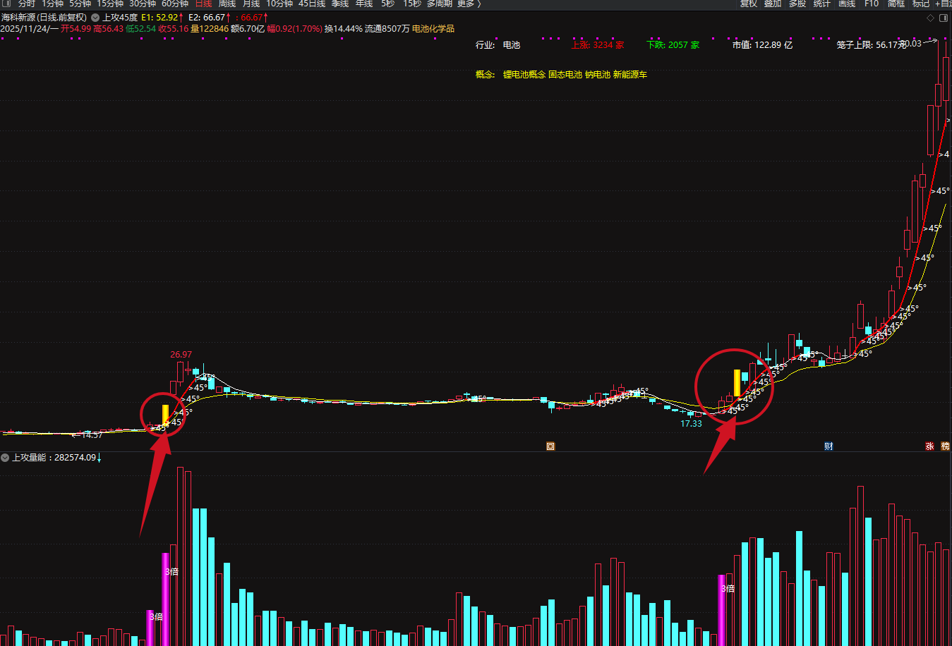 图片[4]智标公式网-提供金钻指标以及精品亲测实战指标公式，汇集各大股市名师高手教程、股市战法交流等.....【某音热门上攻45度】上攻45度+上攻量能 主副图 某音热门推荐指标，趋势股翻倍大牛股低吸策略【实战指标系列】  智标公式网-提供金钻指标以及精品亲测实战指标公式，汇集各大股市名师高手教程、股市战法交流等.....智标公式网