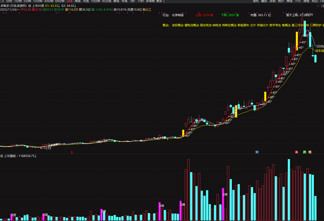 图片[5]智标公式网-提供金钻指标以及精品亲测实战指标公式，汇集各大股市名师高手教程、股市战法交流等.....【某音热门上攻45度】上攻45度+上攻量能 主副图 某音热门推荐指标，趋势股翻倍大牛股低吸策略【实战指标系列】  智标公式网-提供金钻指标以及精品亲测实战指标公式，汇集各大股市名师高手教程、股市战法交流等.....智标公式网