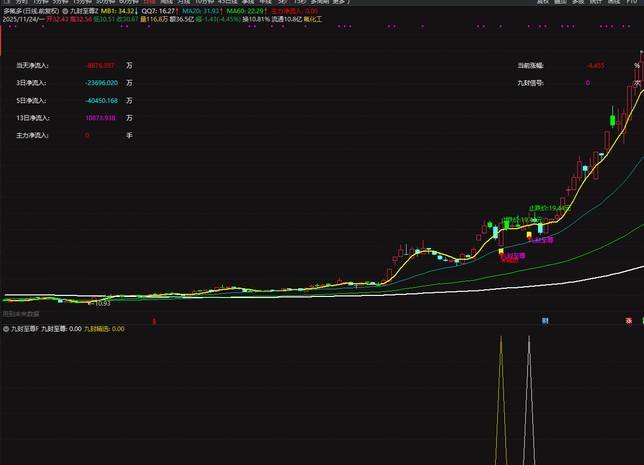 图片[2]智标公式网-提供金钻指标以及精品亲测实战指标公式，汇集各大股市名师高手教程、股市战法交流等.....【九封至尊】2025最新优化版，主副图 + 选股，涨停回调低吸神器 手机电脑通用，信号一眼看穿！【实战指标系列】智标公式网-提供金钻指标以及精品亲测实战指标公式，汇集各大股市名师高手教程、股市战法交流等.....智标公式网