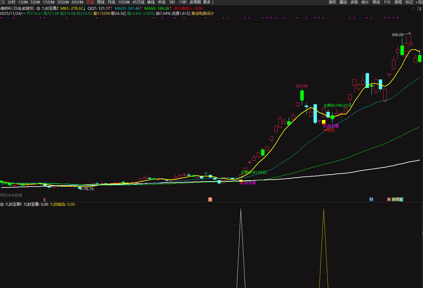 图片[3]智标公式网-提供金钻指标以及精品亲测实战指标公式，汇集各大股市名师高手教程、股市战法交流等.....【九封至尊】2025最新优化版，主副图 + 选股，涨停回调低吸神器 手机电脑通用，信号一眼看穿！【实战指标系列】智标公式网-提供金钻指标以及精品亲测实战指标公式，汇集各大股市名师高手教程、股市战法交流等.....智标公式网