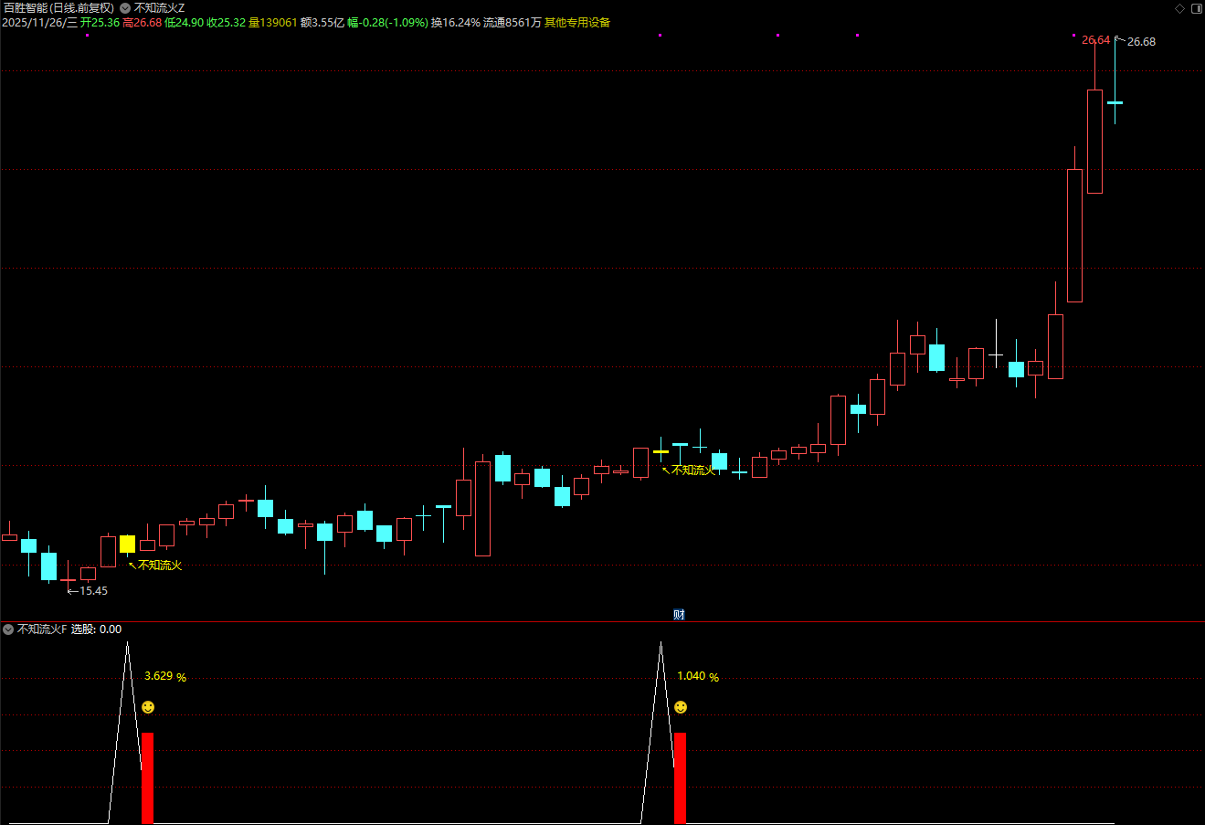 图片[6]智标公式网-提供金钻指标以及精品亲测实战指标公式，汇集各大股市名师高手教程、股市战法交流等.....【不知流火】某处众筹指标通达信  主附图选股指标上升中的回调思路，电脑手机均可使用【众筹指标系列】智标公式网-提供金钻指标以及精品亲测实战指标公式，汇集各大股市名师高手教程、股市战法交流等.....智标公式网