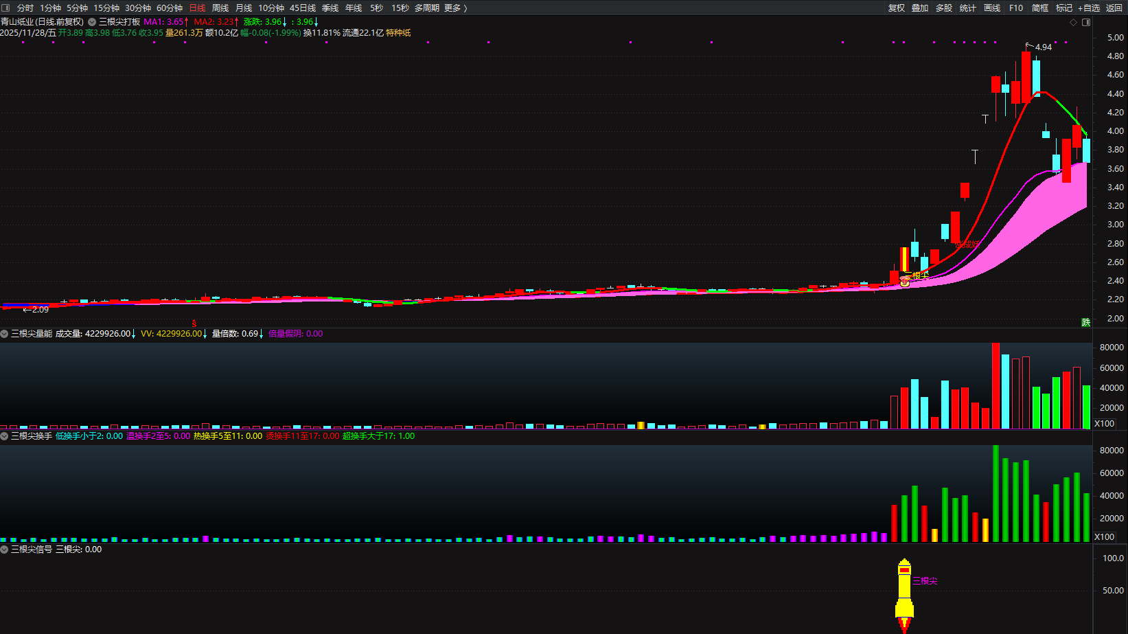 图片[18]智标公式网-提供金钻指标以及精品亲测实战指标公式，汇集各大股市名师高手教程、股市战法交流等.....【金指标专属】【三根尖打板神器】短线龙头战法，机构量化黑科技10天狂抓60个涨停板 套装指标【金指标系列】智标公式网-提供金钻指标以及精品亲测实战指标公式，汇集各大股市名师高手教程、股市战法交流等.....智标公式网