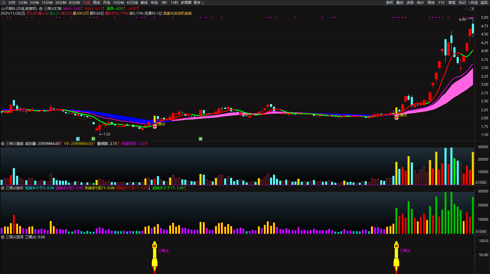 图片[19]智标公式网-提供金钻指标以及精品亲测实战指标公式，汇集各大股市名师高手教程、股市战法交流等.....【金指标专属】【三根尖打板神器】短线龙头战法，机构量化黑科技10天狂抓60个涨停板 套装指标【金指标系列】智标公式网-提供金钻指标以及精品亲测实战指标公式，汇集各大股市名师高手教程、股市战法交流等.....智标公式网