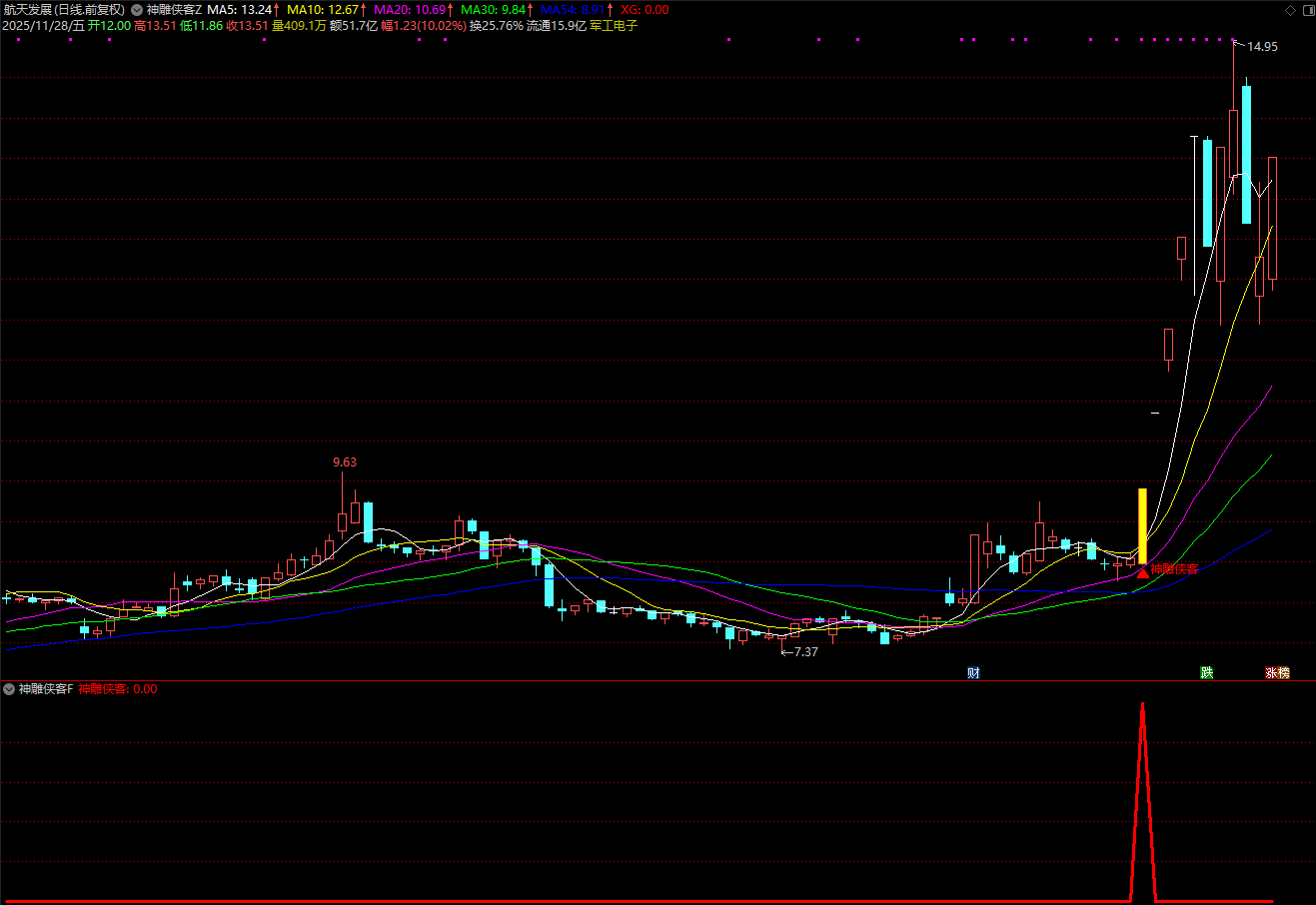 图片[2]智标公式网-提供金钻指标以及精品亲测实战指标公式，汇集各大股市名师高手教程、股市战法交流等.....【神雕侠客】主力资金优选 上升通道 起爆点 多重技术捕捉买入机会 与机构大单同期介入 套装指标【实战指标系列】智标公式网-提供金钻指标以及精品亲测实战指标公式，汇集各大股市名师高手教程、股市战法交流等.....智标公式网