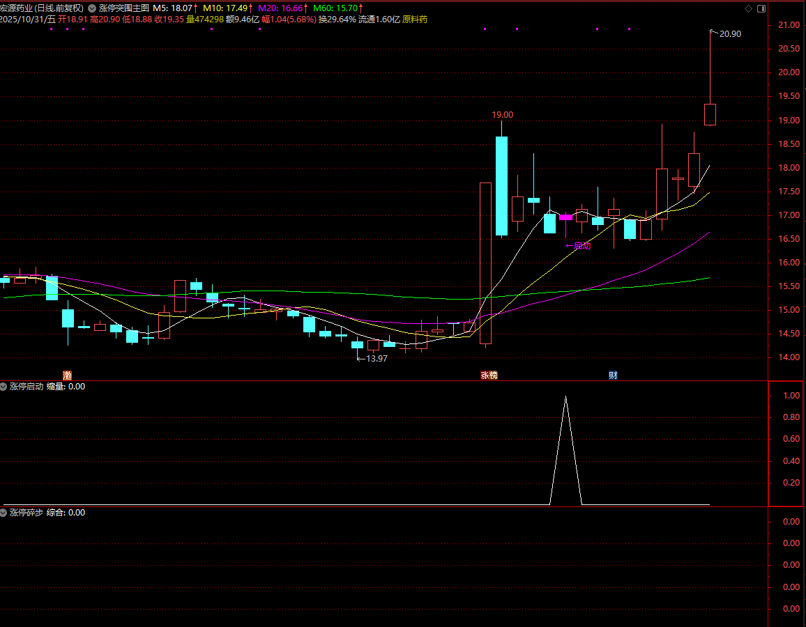 图片[6]智标公式网-提供金钻指标以及精品亲测实战指标公式，汇集各大股市名师高手教程、股市战法交流等.....【涨停突围】原价299的主力珍藏版套装指标公式，6个月捕获630个涨停板!成功率98%【众筹指标系列】智标公式网-提供金钻指标以及精品亲测实战指标公式，汇集各大股市名师高手教程、股市战法交流等.....智标公式网