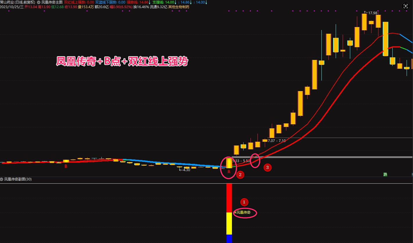 图片[1]智标公式网-提供金钻指标以及精品亲测实战指标公式，汇集各大股市名师高手教程、股市战法交流等.....【凤凰传奇】VIP套装指标,顺势而为,通达信精品短线指标 信号不漂移!【众筹指标系列】 智标公式网-提供金钻指标以及精品亲测实战指标公式，汇集各大股市名师高手教程、股市战法交流等.....智标公式网