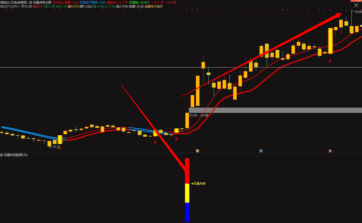 图片[8]智标公式网-提供金钻指标以及精品亲测实战指标公式，汇集各大股市名师高手教程、股市战法交流等.....【凤凰传奇】VIP套装指标,顺势而为,通达信精品短线指标 信号不漂移!【众筹指标系列】 智标公式网-提供金钻指标以及精品亲测实战指标公式，汇集各大股市名师高手教程、股市战法交流等.....智标公式网