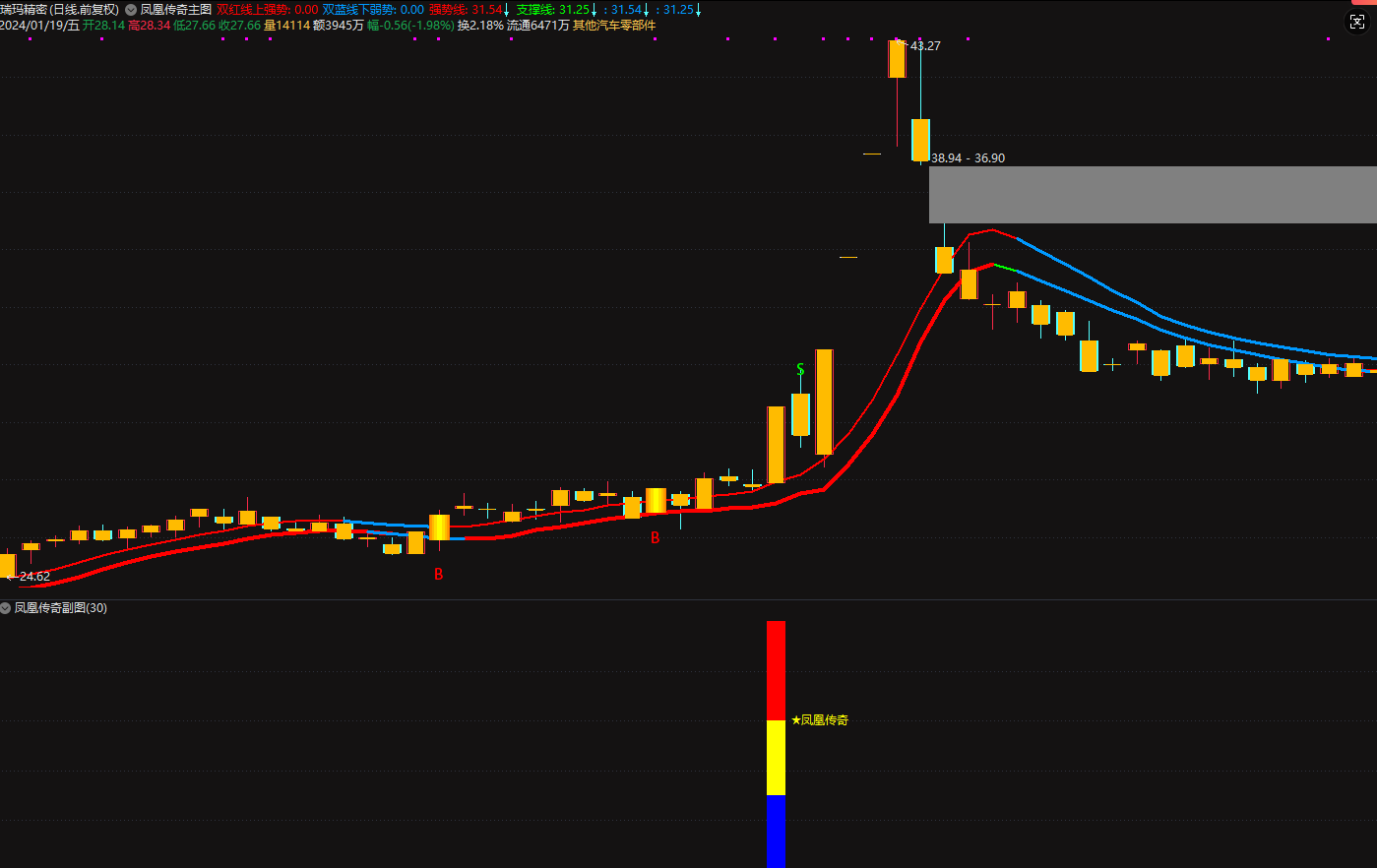 图片[9]智标公式网-提供金钻指标以及精品亲测实战指标公式，汇集各大股市名师高手教程、股市战法交流等.....【凤凰传奇】VIP套装指标,顺势而为,通达信精品短线指标 信号不漂移!【众筹指标系列】 智标公式网-提供金钻指标以及精品亲测实战指标公式，汇集各大股市名师高手教程、股市战法交流等.....智标公式网