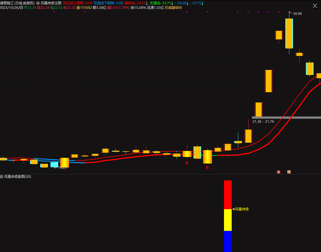 图片[11]智标公式网-提供金钻指标以及精品亲测实战指标公式，汇集各大股市名师高手教程、股市战法交流等.....【凤凰传奇】VIP套装指标,顺势而为,通达信精品短线指标 信号不漂移!【众筹指标系列】 智标公式网-提供金钻指标以及精品亲测实战指标公式，汇集各大股市名师高手教程、股市战法交流等.....智标公式网