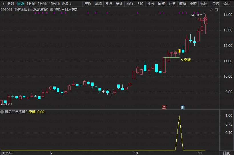 图片[1]智标公式网-提供金钻指标以及精品亲测实战指标公式，汇集各大股市名师高手教程、股市战法交流等.....【板后三日不破】捕捉首板后整理突破形态的指标，信号少而精，无未来函数【众筹指标系列】 智标公式网-提供金钻指标以及精品亲测实战指标公式，汇集各大股市名师高手教程、股市战法交流等.....智标公式网