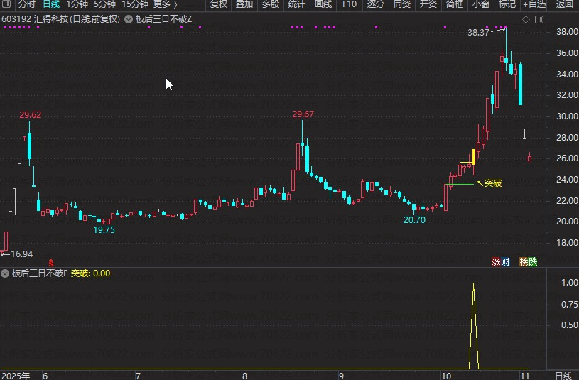 图片[2]智标公式网-提供金钻指标以及精品亲测实战指标公式，汇集各大股市名师高手教程、股市战法交流等.....【板后三日不破】捕捉首板后整理突破形态的指标，信号少而精，无未来函数【众筹指标系列】 智标公式网-提供金钻指标以及精品亲测实战指标公式，汇集各大股市名师高手教程、股市战法交流等.....智标公式网