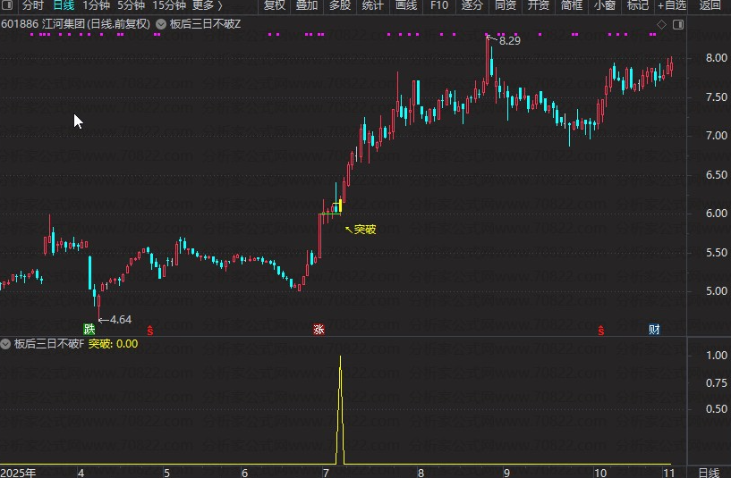 图片[3]智标公式网-提供金钻指标以及精品亲测实战指标公式，汇集各大股市名师高手教程、股市战法交流等.....【板后三日不破】捕捉首板后整理突破形态的指标，信号少而精，无未来函数【众筹指标系列】 智标公式网-提供金钻指标以及精品亲测实战指标公式，汇集各大股市名师高手教程、股市战法交流等.....智标公式网