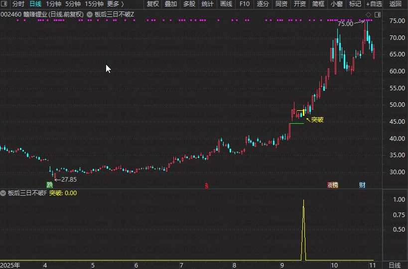 图片[4]智标公式网-提供金钻指标以及精品亲测实战指标公式，汇集各大股市名师高手教程、股市战法交流等.....【板后三日不破】捕捉首板后整理突破形态的指标，信号少而精，无未来函数【众筹指标系列】 智标公式网-提供金钻指标以及精品亲测实战指标公式，汇集各大股市名师高手教程、股市战法交流等.....智标公式网