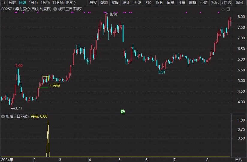 图片[5]智标公式网-提供金钻指标以及精品亲测实战指标公式，汇集各大股市名师高手教程、股市战法交流等.....【板后三日不破】捕捉首板后整理突破形态的指标，信号少而精，无未来函数【众筹指标系列】 智标公式网-提供金钻指标以及精品亲测实战指标公式，汇集各大股市名师高手教程、股市战法交流等.....智标公式网