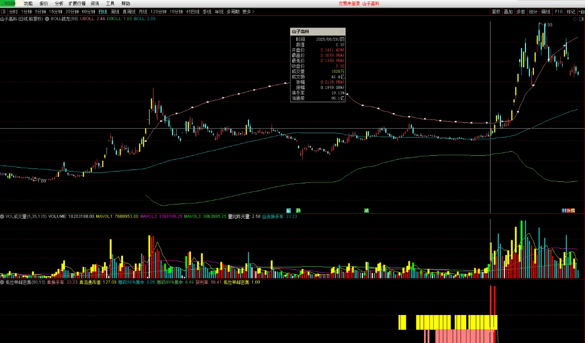 图片[2]智标公式网-提供金钻指标以及精品亲测实战指标公式，汇集各大股市名师高手教程、股市战法交流等.....【低位单峰密集升级版】寻找低位连板妖股启动点 升级版 （选股 源码 副图 无未来）【实战指标系列】智标公式网-提供金钻指标以及精品亲测实战指标公式，汇集各大股市名师高手教程、股市战法交流等.....智标公式网