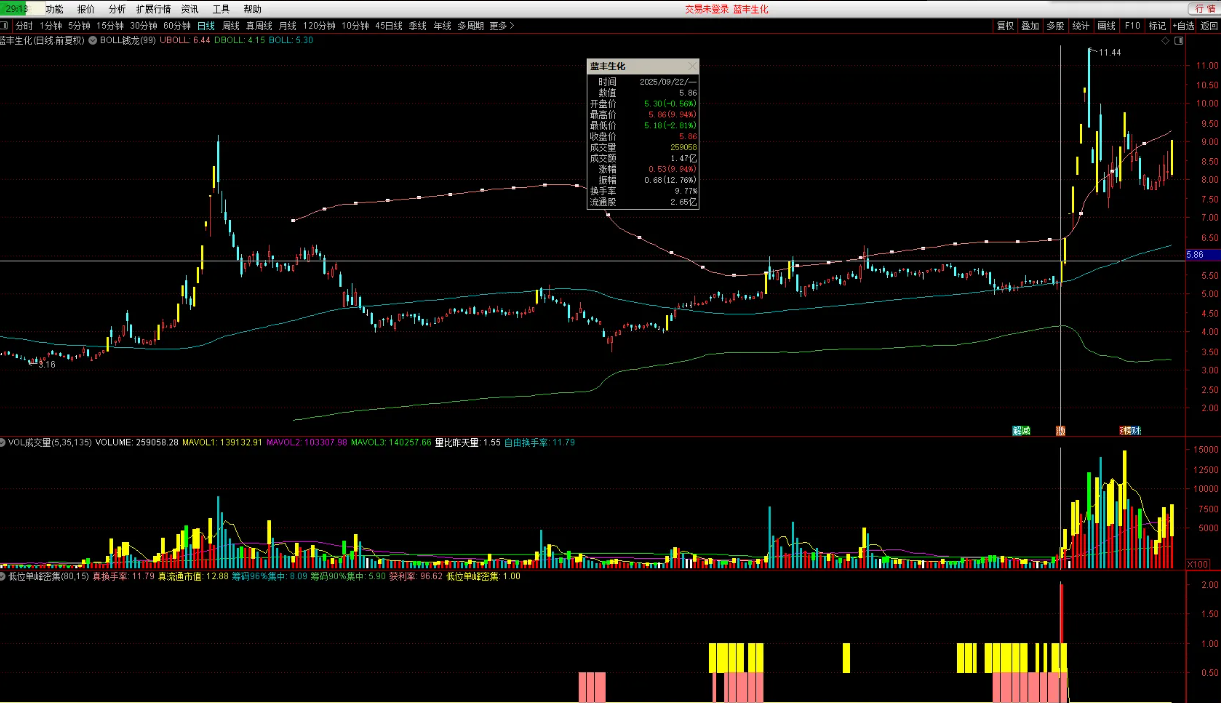 图片[3]智标公式网-提供金钻指标以及精品亲测实战指标公式，汇集各大股市名师高手教程、股市战法交流等.....【低位单峰密集升级版】寻找低位连板妖股启动点 升级版 （选股 源码 副图 无未来）【实战指标系列】智标公式网-提供金钻指标以及精品亲测实战指标公式，汇集各大股市名师高手教程、股市战法交流等.....智标公式网