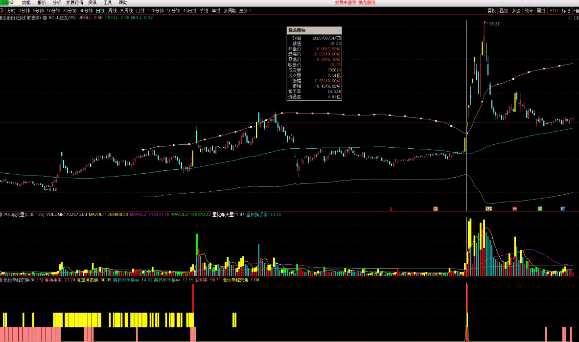 图片[6]智标公式网-提供金钻指标以及精品亲测实战指标公式，汇集各大股市名师高手教程、股市战法交流等.....【低位单峰密集升级版】寻找低位连板妖股启动点 升级版 （选股 源码 副图 无未来）【实战指标系列】智标公式网-提供金钻指标以及精品亲测实战指标公式，汇集各大股市名师高手教程、股市战法交流等.....智标公式网
