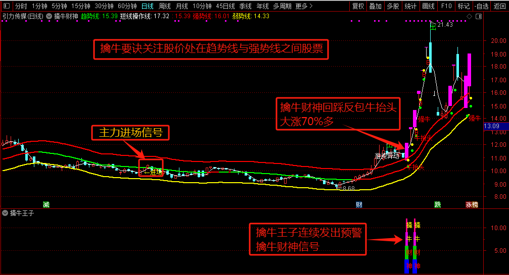 图片[1]智标公式网-提供金钻指标以及精品亲测实战指标公式，汇集各大股市名师高手教程、股市战法交流等.....【擒牛财神】牛股发掘牛股追寻牛抬头主力进场主升浪启动迹象公式（通达信主图）智标公式网-提供金钻指标以及精品亲测实战指标公式，汇集各大股市名师高手教程、股市战法交流等.....智标公式网