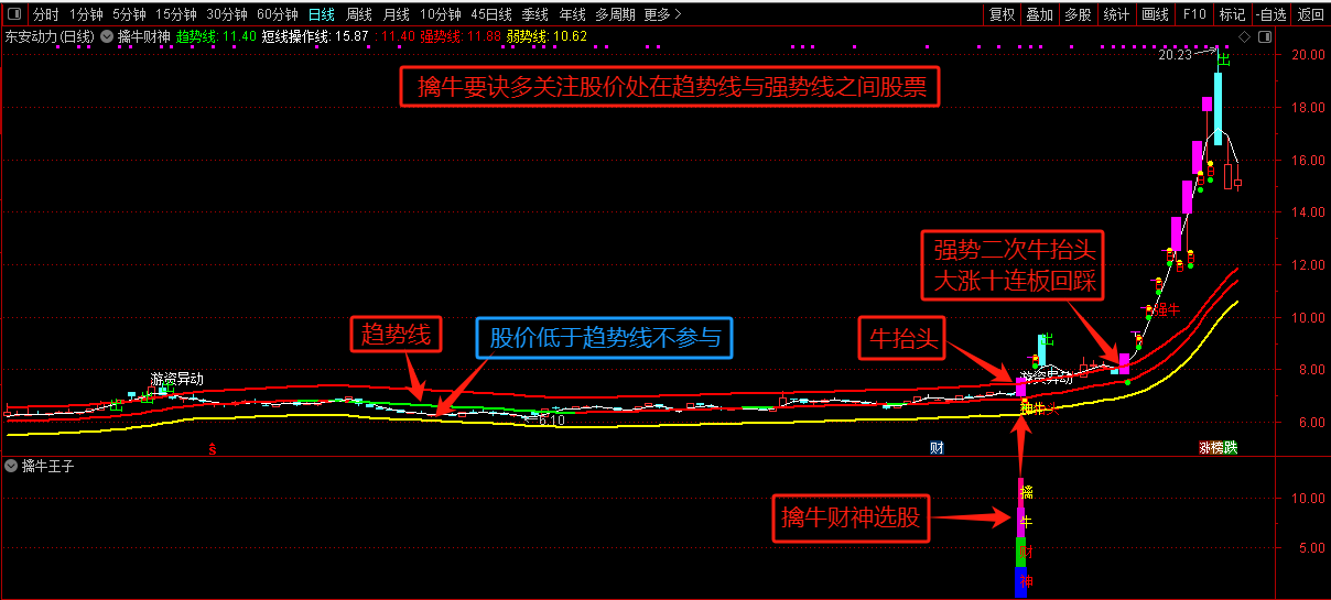 图片[3]智标公式网-提供金钻指标以及精品亲测实战指标公式，汇集各大股市名师高手教程、股市战法交流等.....【擒牛财神】牛股发掘牛股追寻牛抬头主力进场主升浪启动迹象公式（通达信主图）智标公式网-提供金钻指标以及精品亲测实战指标公式，汇集各大股市名师高手教程、股市战法交流等.....智标公式网