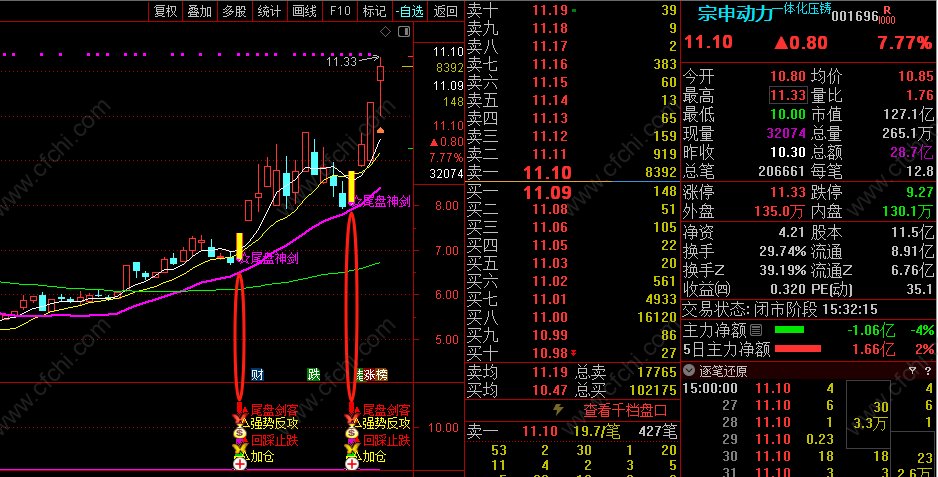 图片[1]智标公式网-提供金钻指标以及精品亲测实战指标公式，汇集各大股市名师高手教程、股市战法交流等.....【尾盘神剑】 反攻神将回踩止跌 没有滞后一般出信号都有赚，抠一把主力就跑路！智标公式网-提供金钻指标以及精品亲测实战指标公式，汇集各大股市名师高手教程、股市战法交流等.....智标公式网