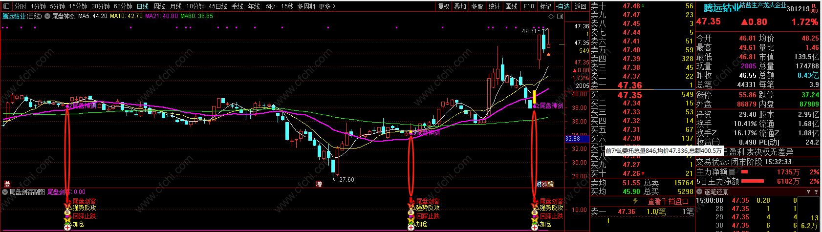 图片[5]智标公式网-提供金钻指标以及精品亲测实战指标公式，汇集各大股市名师高手教程、股市战法交流等.....【尾盘神剑】 反攻神将回踩止跌 没有滞后一般出信号都有赚，抠一把主力就跑路！智标公式网-提供金钻指标以及精品亲测实战指标公式，汇集各大股市名师高手教程、股市战法交流等.....智标公式网