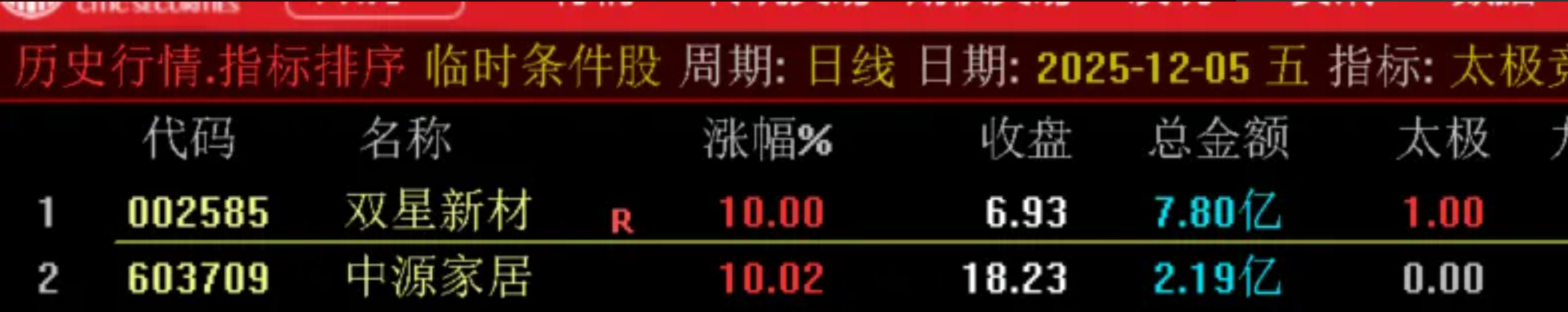 图片[2]智标公式网-提供金钻指标以及精品亲测实战指标公式，汇集各大股市名师高手教程、股市战法交流等.....【太极竞价排序】2025年收官之作 太极竞价排序指标（金钻指标物有所值、信号少、不飘移）【实战指标系列】智标公式网-提供金钻指标以及精品亲测实战指标公式，汇集各大股市名师高手教程、股市战法交流等.....智标公式网